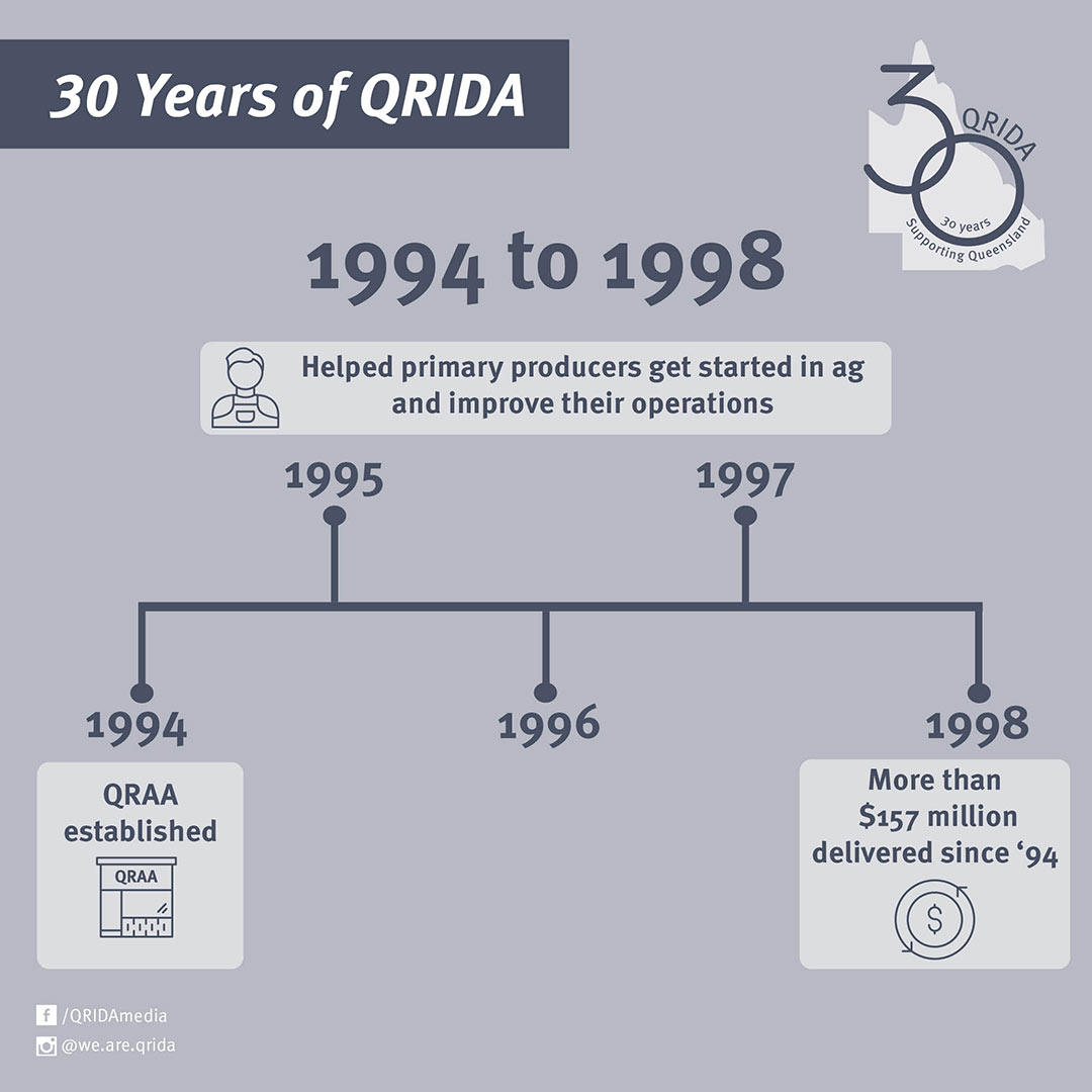 QRIDA timeline 1994 to 1998 graphic