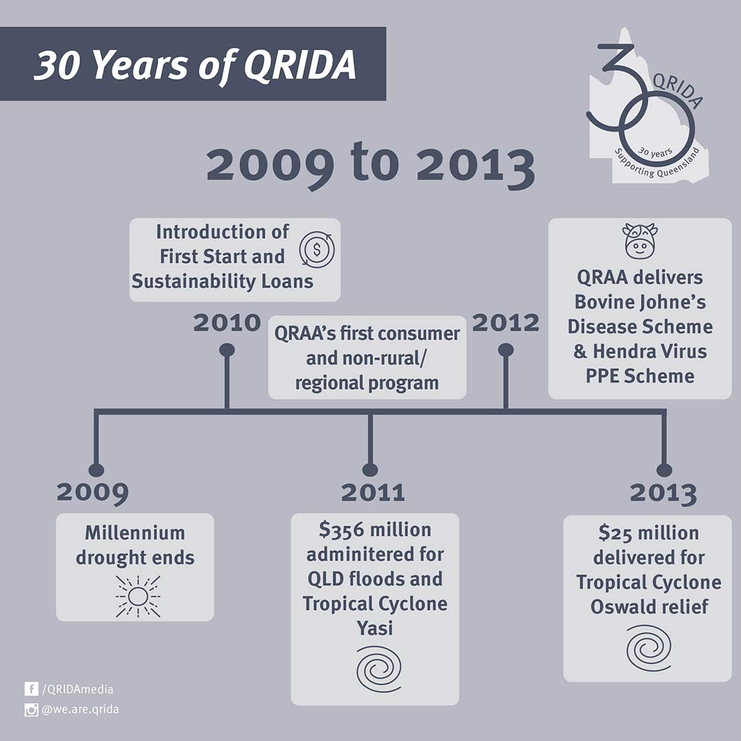 QRIDA history 2009 to 2013 timeline graphic