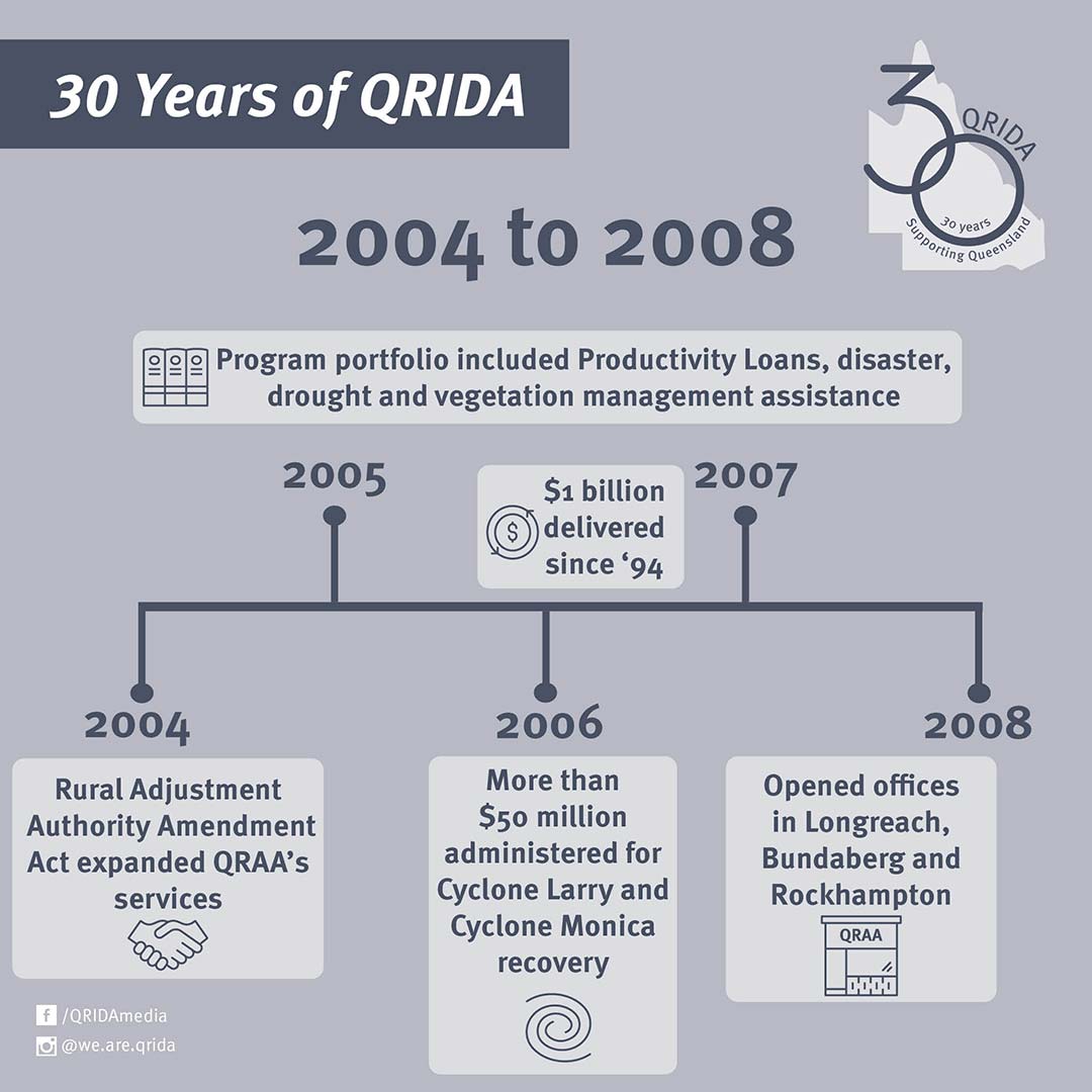 QRIDA history 2004 to 2008 timeline graphic