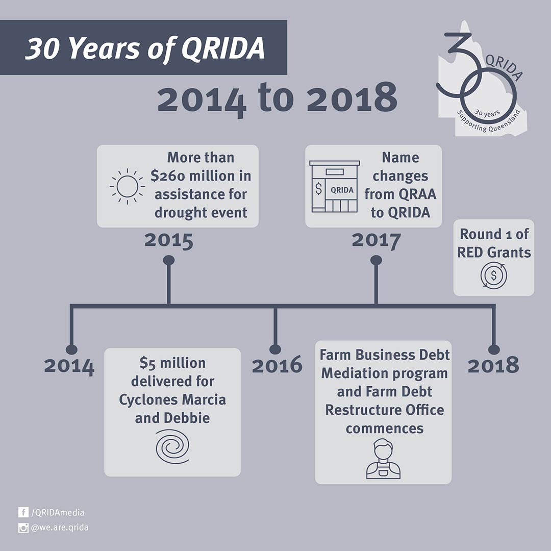 QRIDA history 2014 to 2018 timeline graphic