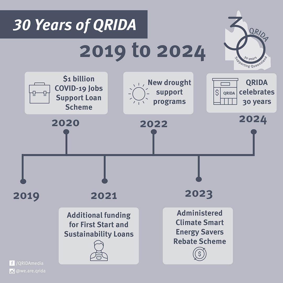 QRIDA history 2019 to 2024 timeline graphic