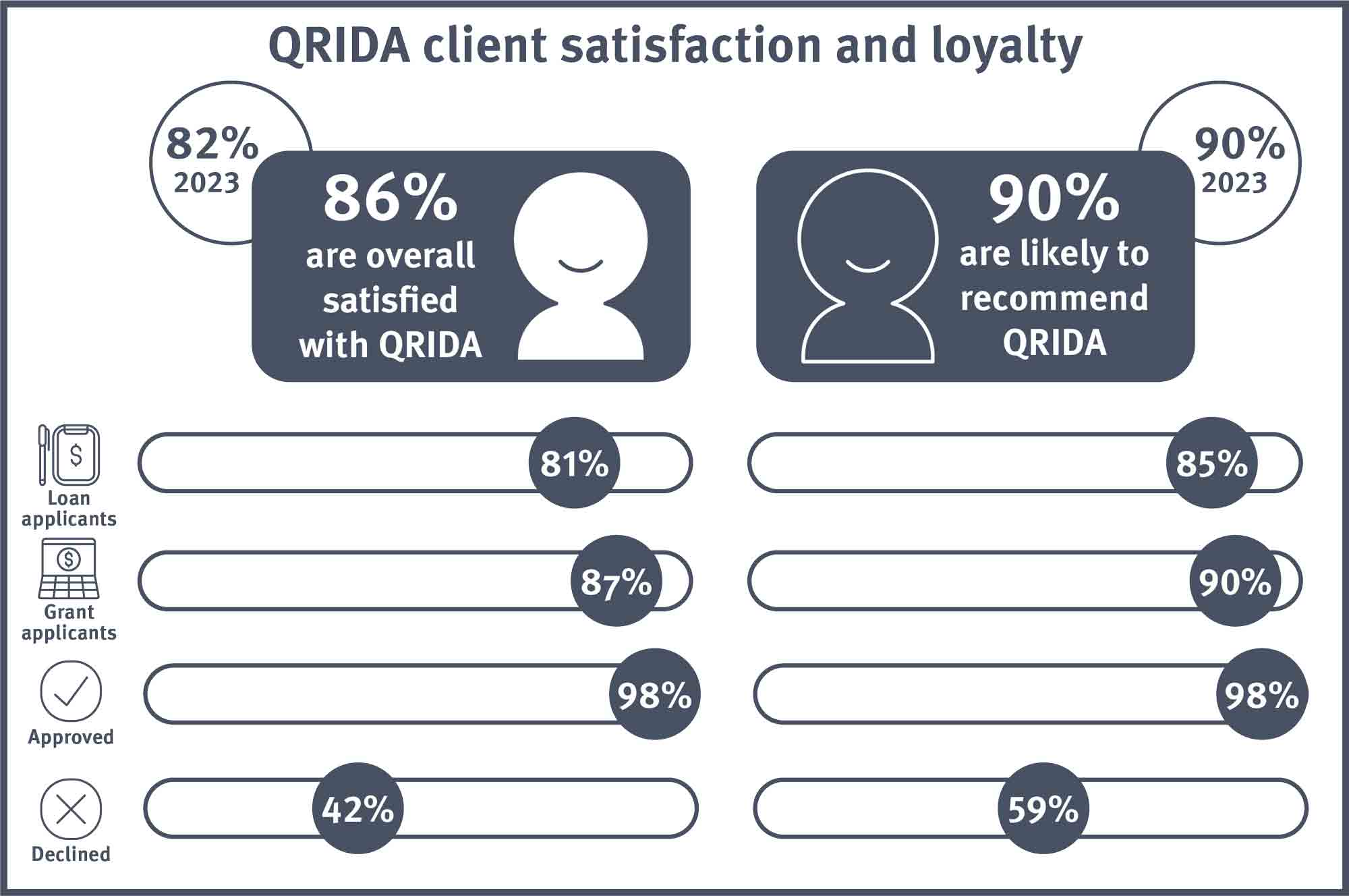 QRIDA Client satisfaction and loyalty