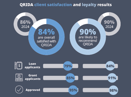 Client Satisfaction Survey results