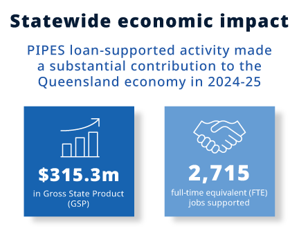 PIPES Economic Impact Report