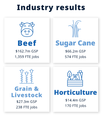 Industry results