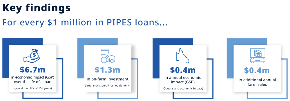 PIPES Economic Impact Report