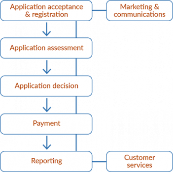 QRIDA application processing model